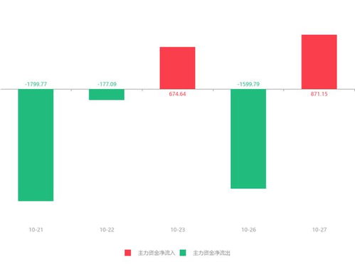 信息發(fā)展急速拉升6.74%，主力資金凈流入871.15萬(wàn)元，大數(shù)據(jù)服務(wù)受關(guān)注