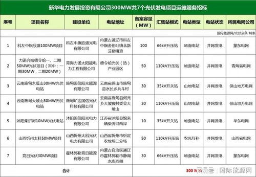 鑫泰綠能、易事特與陽光智維擬中標新華電力300MW光伏運維及大數(shù)據(jù)服務項目